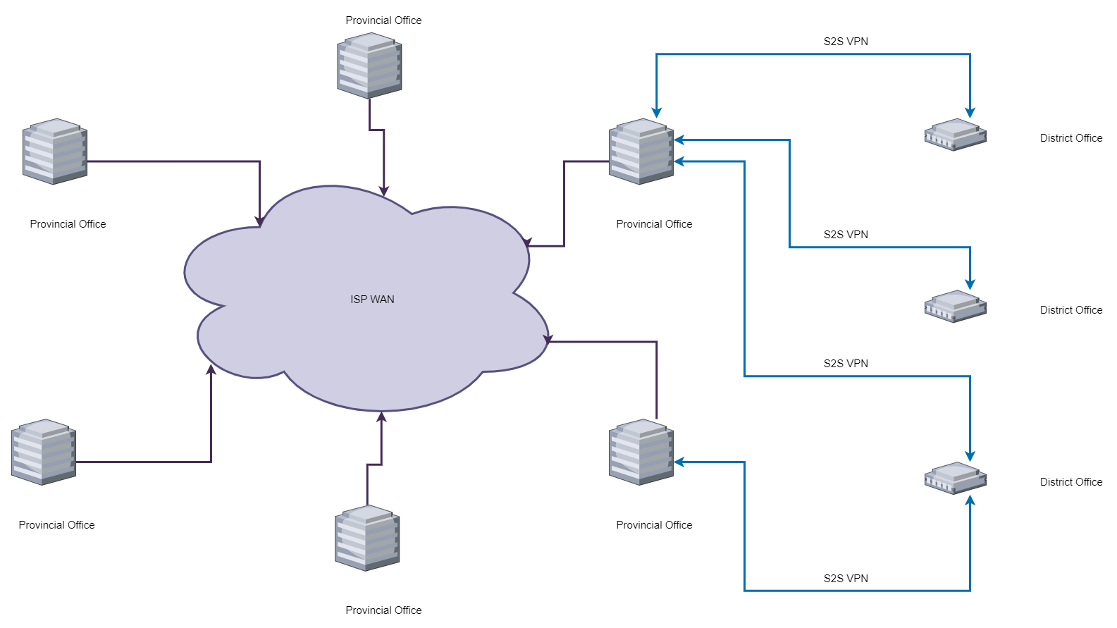 Existing WAN Overview