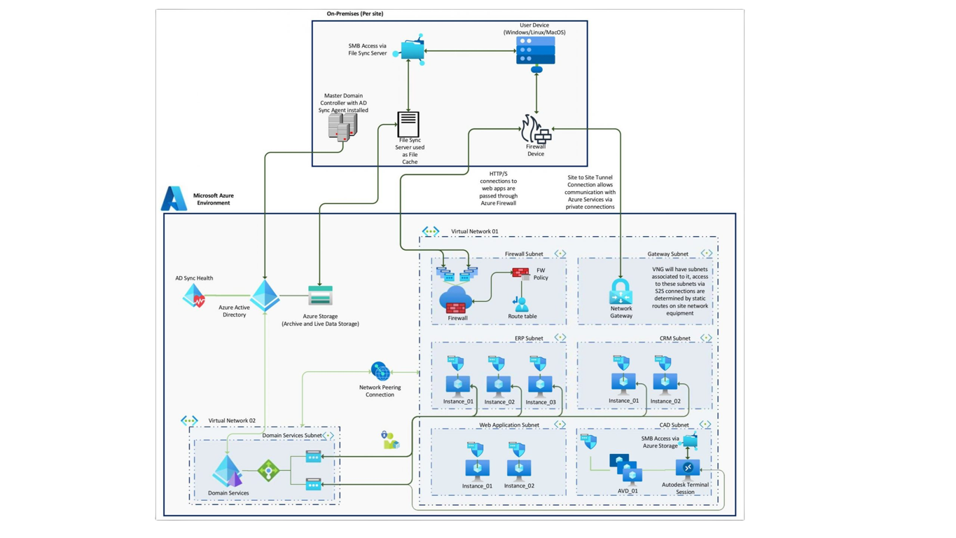 Cloud Architecture Overview